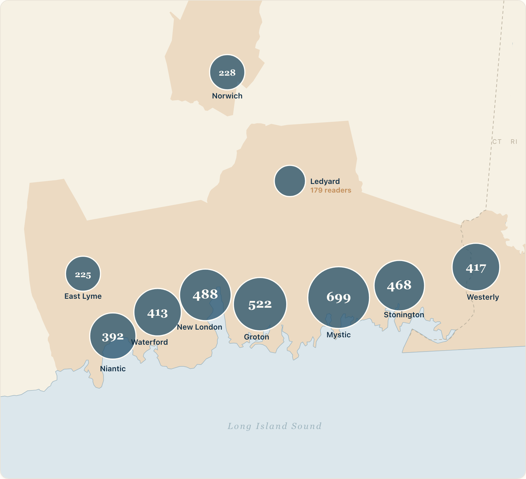 Bubble map of southeastern Connecticut showing Shoreline Crew reader counts by town: Mystic 699, Groton 522, New London 488, Stonington 468, Westerly 417, Waterford 413, Niantic 392, Norwich 228, East Lyme 225, and Ledyard 179, along Long Island Sound.