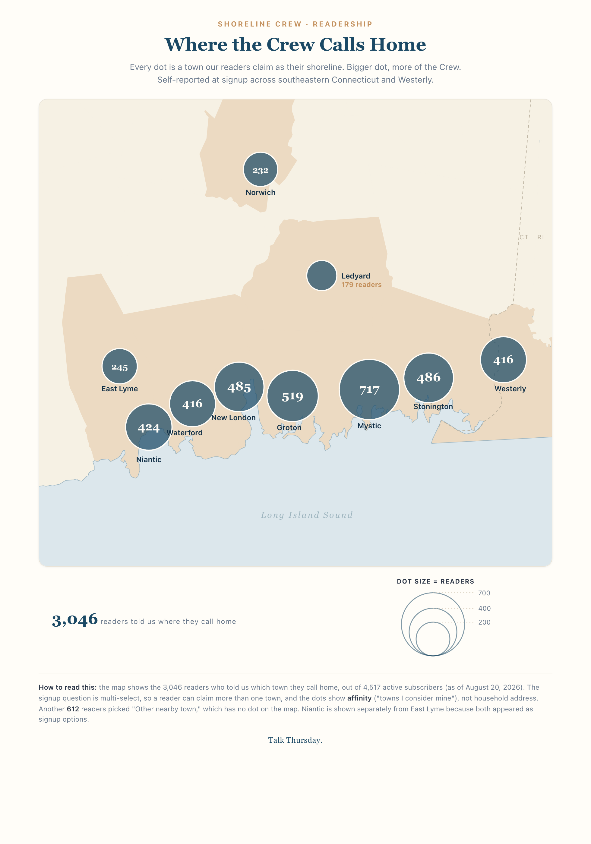Bubble map of southeastern Connecticut showing Shoreline Crew reader counts by town: Mystic 717, Groton 519, Stonington 486, New London 485, Niantic 424, Westerly 416, Waterford 416, East Lyme 245, Norwich 232, and Ledyard 179, along Long Island Sound.